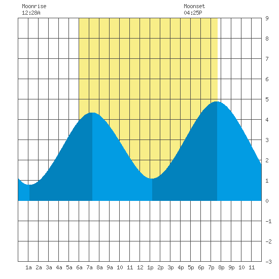 Madison tide chart for Sunday, August 21, 2022