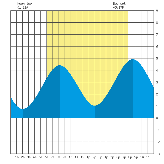Madison tide chart for Monday, August 22, 2022