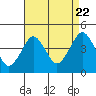 Madison tide chart for Monday, August 22, 2022