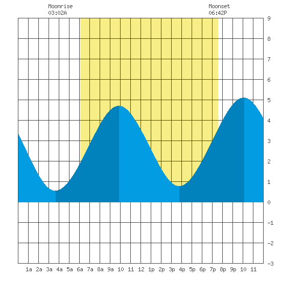 Madison tide chart for Wednesday, August 24, 2022