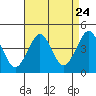 Madison tide chart for Wednesday, August 24, 2022
