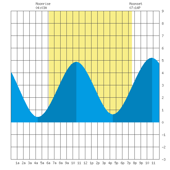 Madison tide chart for Thursday, August 25, 2022