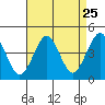 Madison tide chart for Thursday, August 25, 2022
