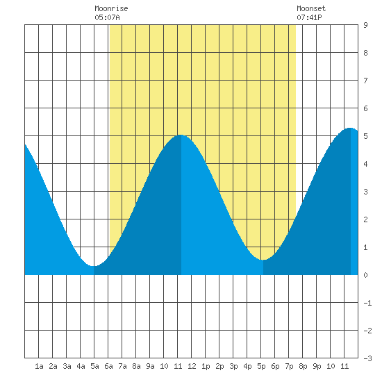 Madison tide chart for Friday, August 26, 2022