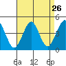Madison tide chart for Friday, August 26, 2022