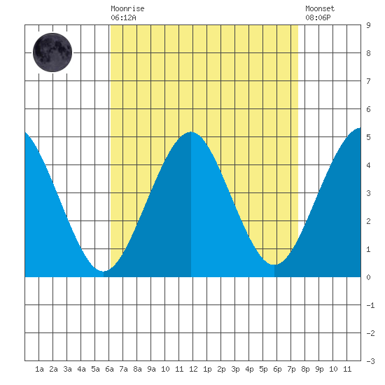 Madison tide chart for Saturday, August 27, 2022