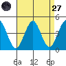 Madison tide chart for Saturday, August 27, 2022