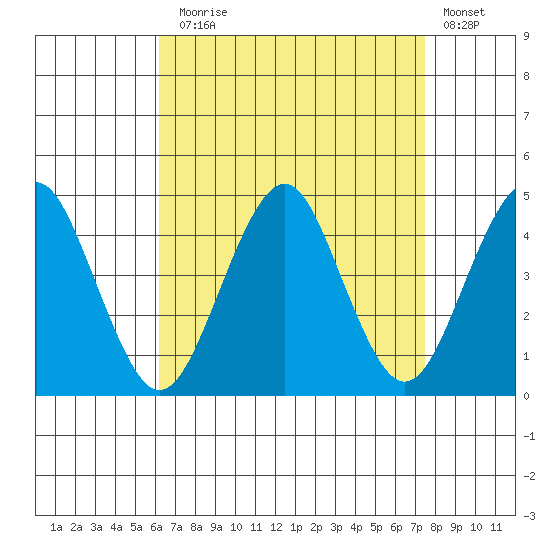 Madison tide chart for Sunday, August 28, 2022