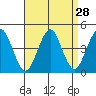 Madison tide chart for Sunday, August 28, 2022