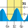 Madison tide chart for Wednesday, August 31, 2022