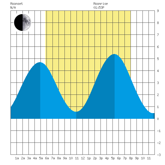 Madison tide chart for Friday, August 5, 2022