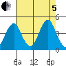 Madison tide chart for Friday, August 5, 2022