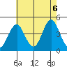 Madison tide chart for Saturday, August 6, 2022