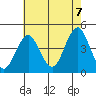 Madison tide chart for Sunday, August 7, 2022