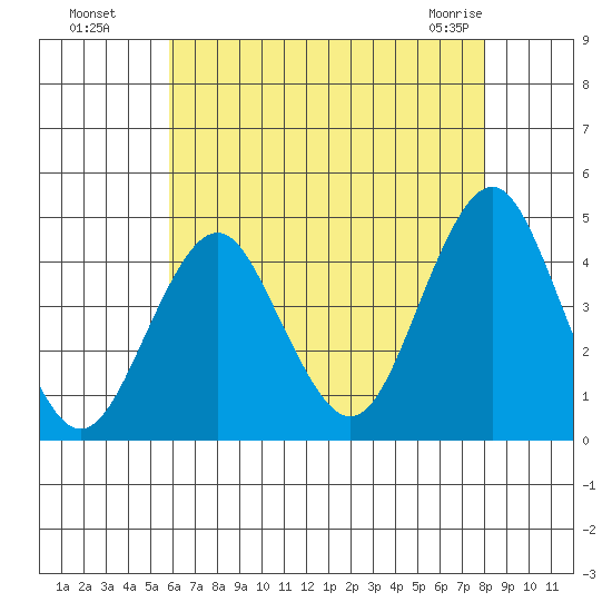 Madison tide chart for Monday, August 8, 2022