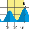 Madison tide chart for Monday, August 8, 2022