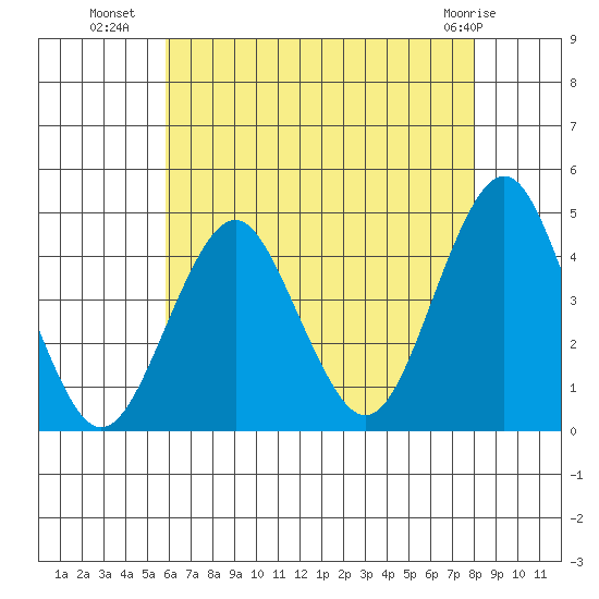 Madison tide chart for Tuesday, August 9, 2022