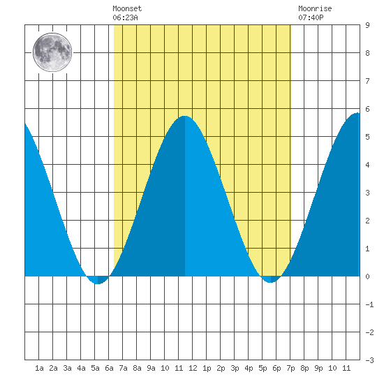 Madison tide chart for Saturday, September 10, 2022
