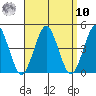 Madison tide chart for Saturday, September 10, 2022