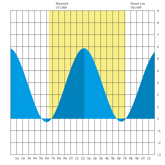 Madison tide chart for Sunday, September 11, 2022