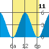 Madison tide chart for Sunday, September 11, 2022