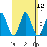 Madison tide chart for Monday, September 12, 2022