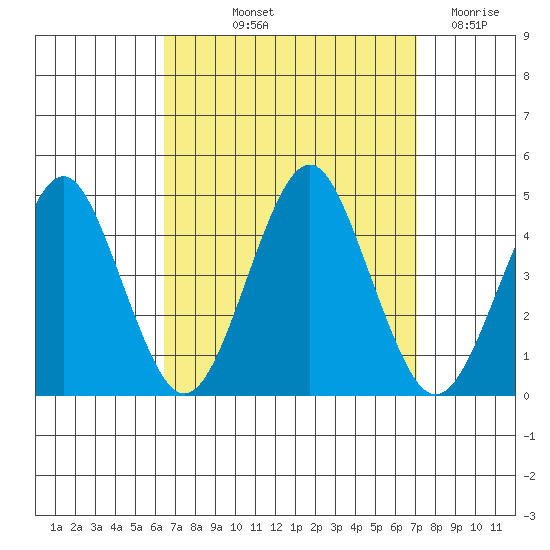 Madison tide chart for Tuesday, September 13, 2022