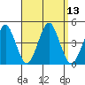 Madison tide chart for Tuesday, September 13, 2022
