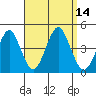 Madison tide chart for Wednesday, September 14, 2022