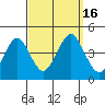 Madison tide chart for Friday, September 16, 2022