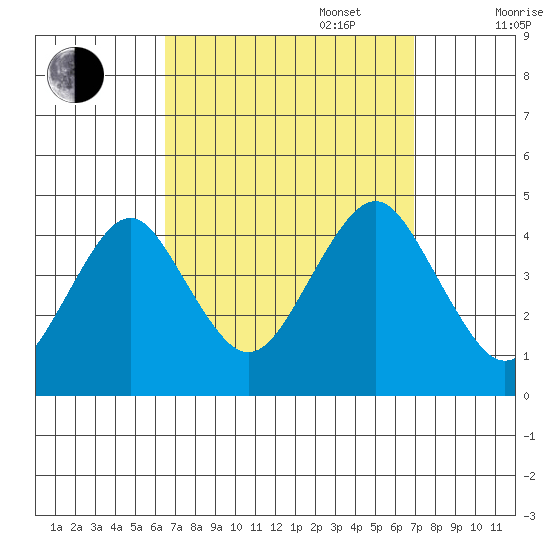 Madison tide chart for Saturday, September 17, 2022