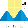 Madison tide chart for Sunday, September 18, 2022