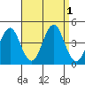 Madison tide chart for Thursday, September 1, 2022