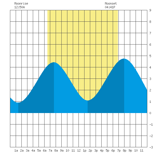 Madison tide chart for Tuesday, September 20, 2022