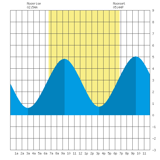 Madison tide chart for Thursday, September 22, 2022