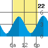 Madison tide chart for Thursday, September 22, 2022