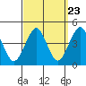 Madison tide chart for Friday, September 23, 2022
