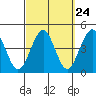 Madison tide chart for Saturday, September 24, 2022