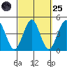 Madison tide chart for Sunday, September 25, 2022