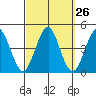 Madison tide chart for Monday, September 26, 2022