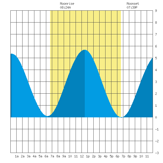 Madison tide chart for Tuesday, September 27, 2022