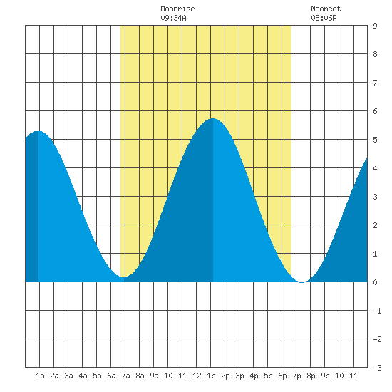 Madison tide chart for Wednesday, September 28, 2022