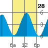 Madison tide chart for Wednesday, September 28, 2022