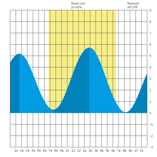 Madison tide chart for Thursday, September 29, 2022