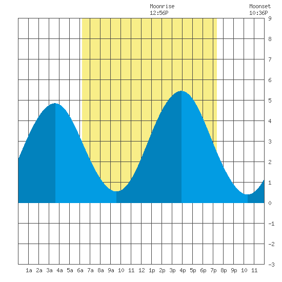 Madison tide chart for Friday, September 2, 2022