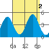Madison tide chart for Friday, September 2, 2022