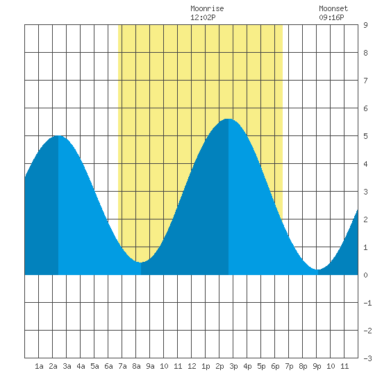 Madison tide chart for Friday, September 30, 2022