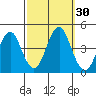Madison tide chart for Friday, September 30, 2022