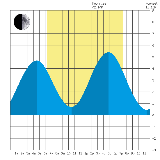 Madison tide chart for Saturday, September 3, 2022
