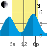 Madison tide chart for Saturday, September 3, 2022